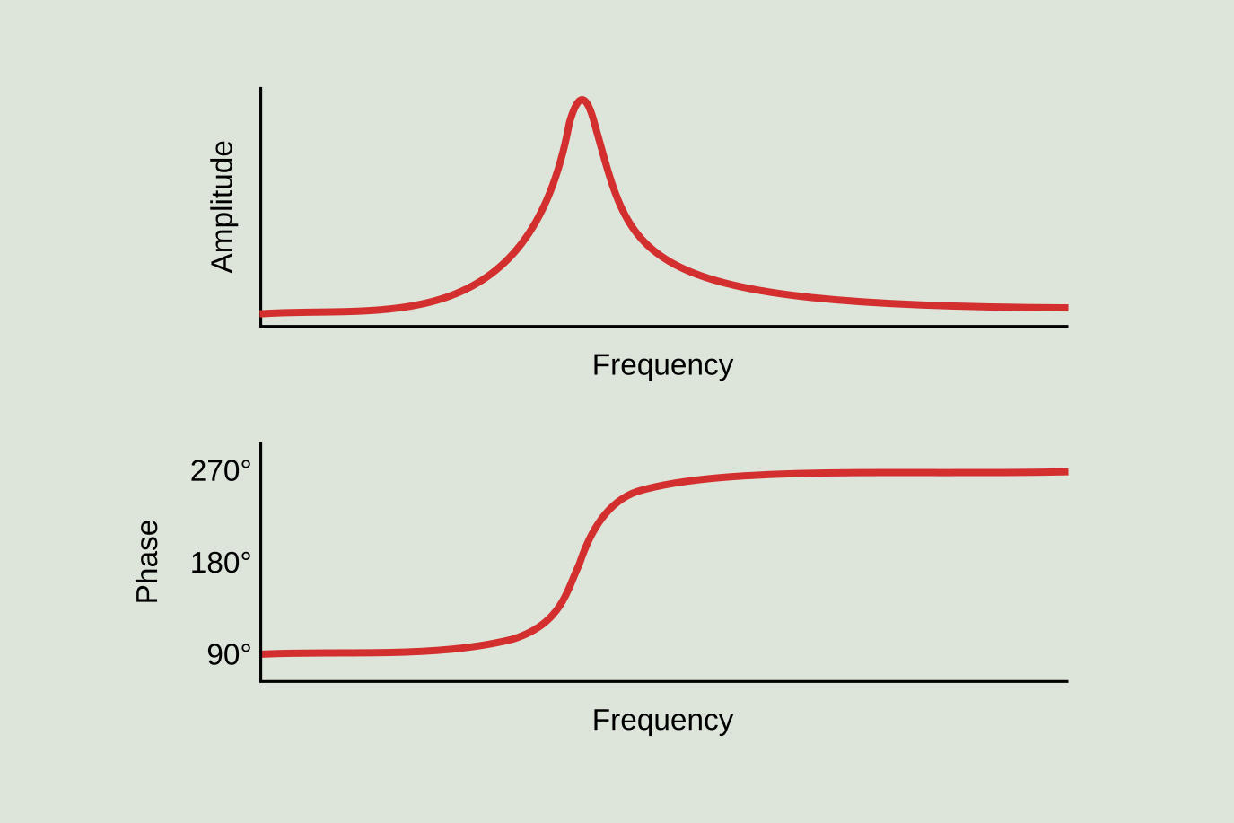 Figure 11.1: Bode plot